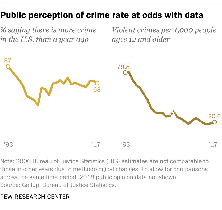 Crime has gone down, but people think it's gone up